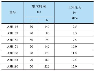YUKEN<a href='http://www.sckc.com.cn' target='_blank'><u>油研柱塞泵</u></a>A3H系列響應特性測試結果