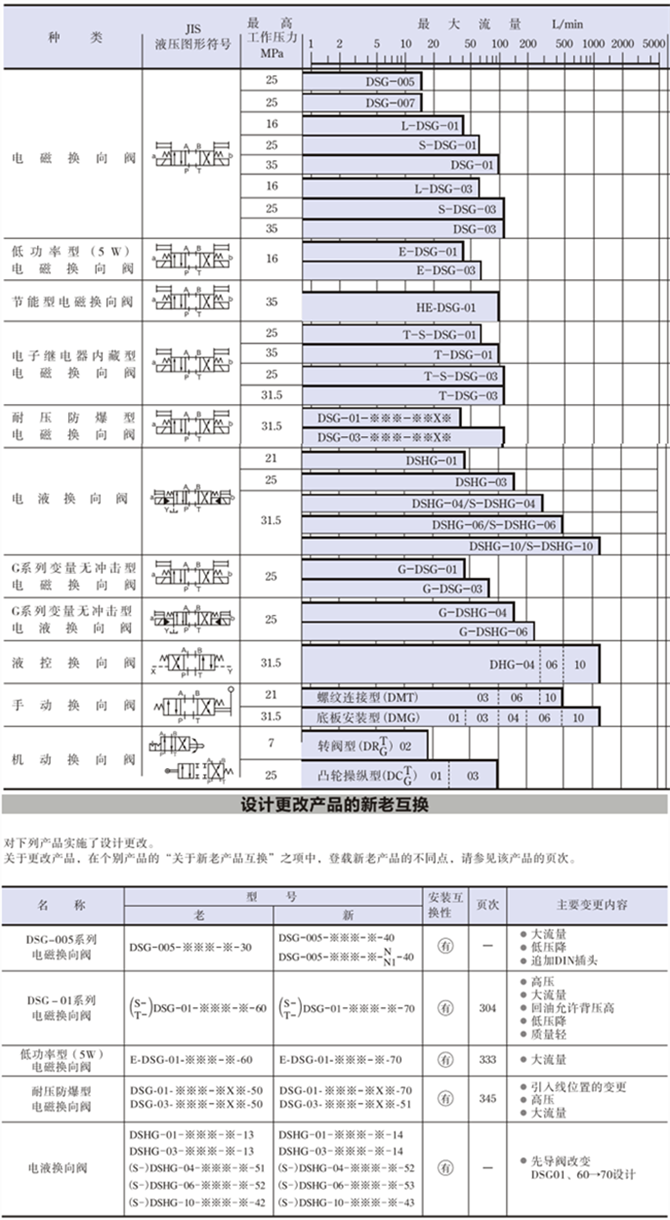 DSG-01、DSG-02、DSG-03電磁閥規格