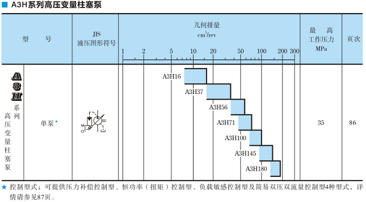 A3H100<a href='http://www.sckc.com.cn' target='_blank'><u>油研變量柱塞泵</u></a>規格