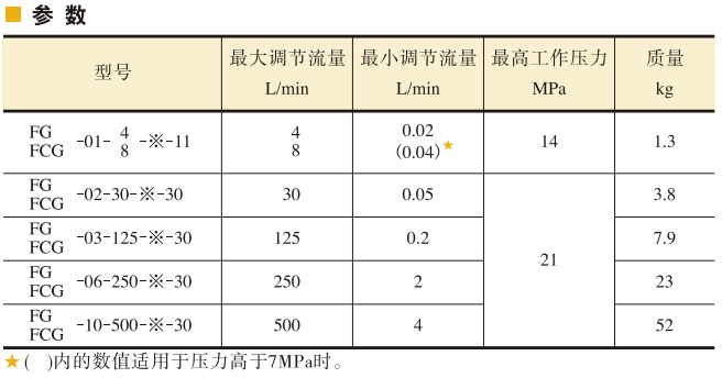 YUKEN油研調速閥、 單向調速閥參數