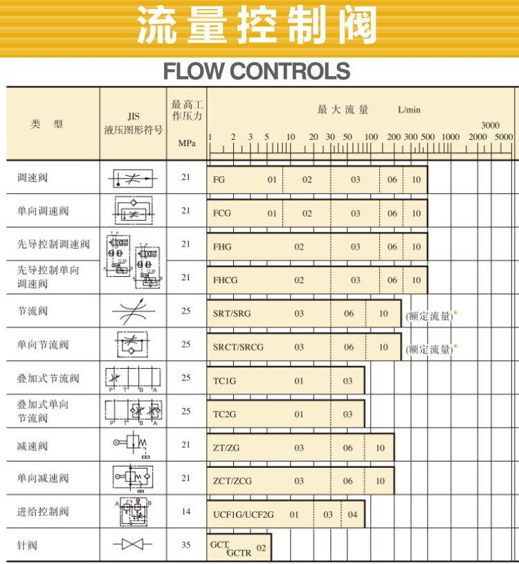油研流量控制閥型號、參數
