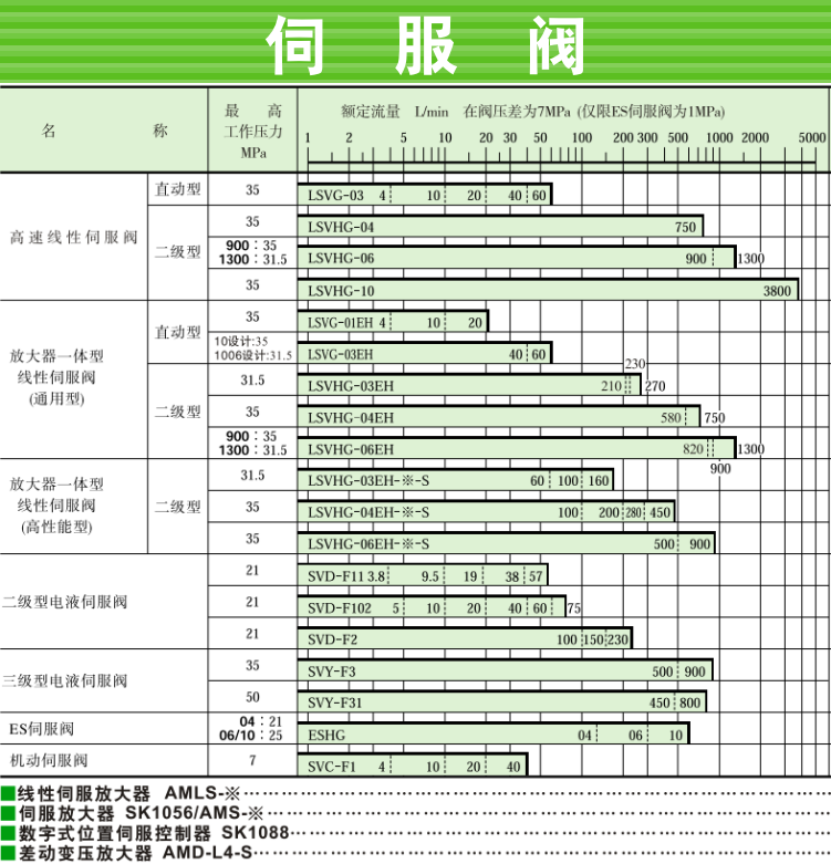 LSVG、LSVHG系列油研伺服閥