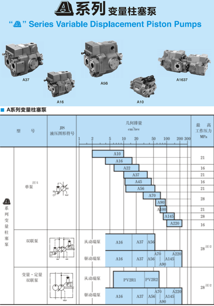 A系列<a href='http://www.sckc.com.cn' target='_blank'><u>油研變量柱塞泵</u></a>參數