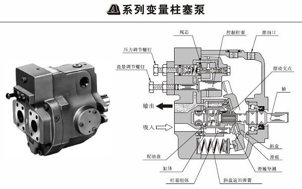 油研“A”系列變量柱塞泵 - 單泵、雙壓補償控制型