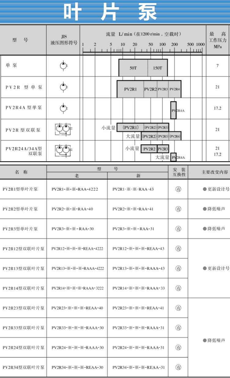 PV2R系列<a  target='_blank'><u>油研葉片泵</u></a>型號及參數