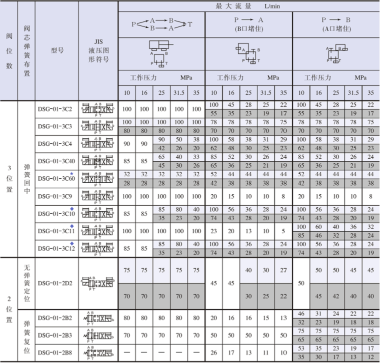DSG-01系列電磁閥參數